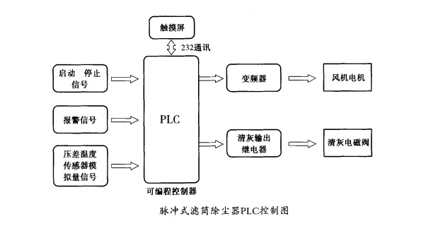 濾筒除塵器的PLC脈沖式改造效果