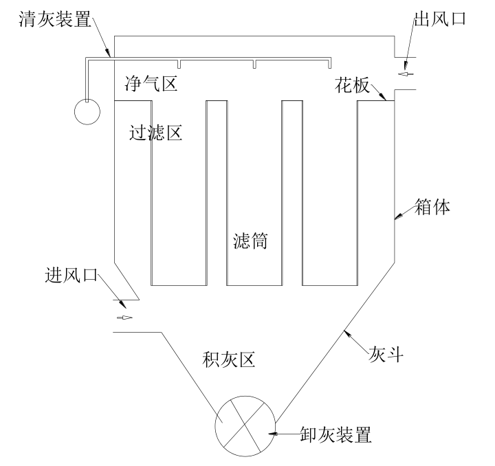 常規干式過濾除塵器基本結構組成及分類