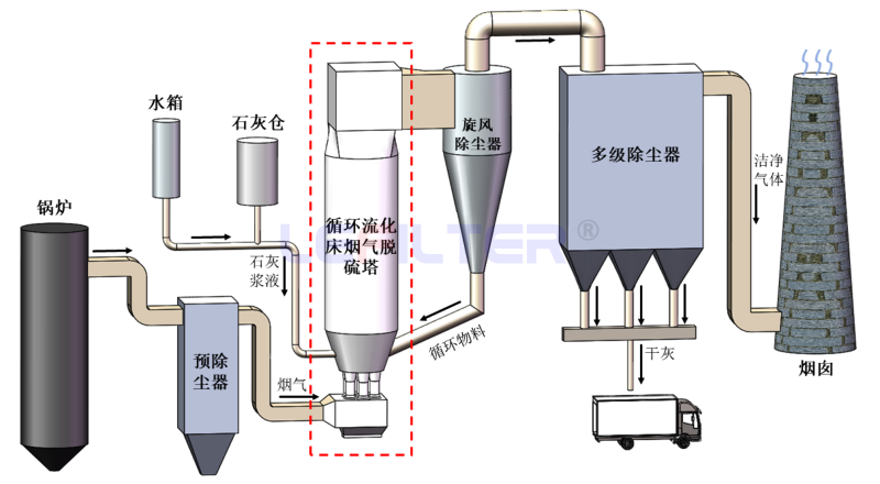 半干法脫硫技術的典型的應用案例：循環流化床煙氣脫硫塔