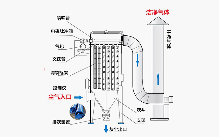 氣箱式脈沖袋式除塵器工作原理