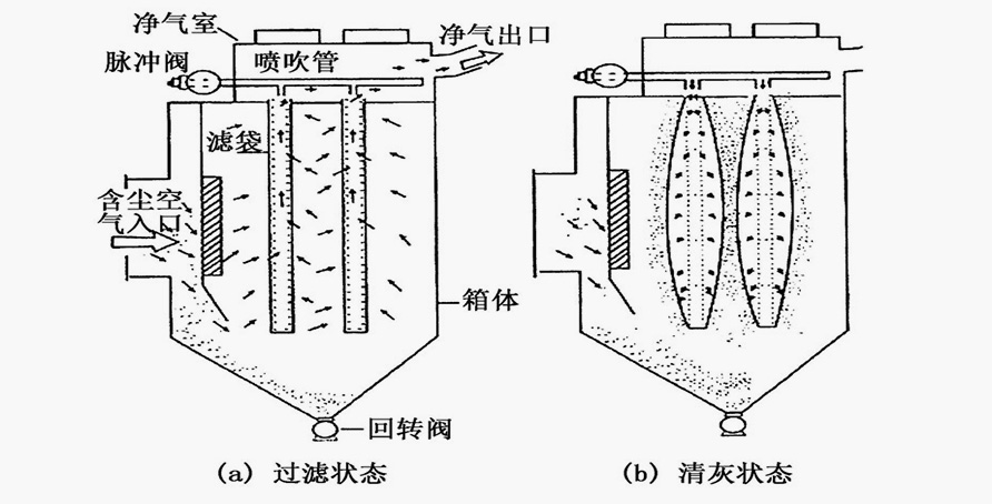 單機脈沖袋式除塵器