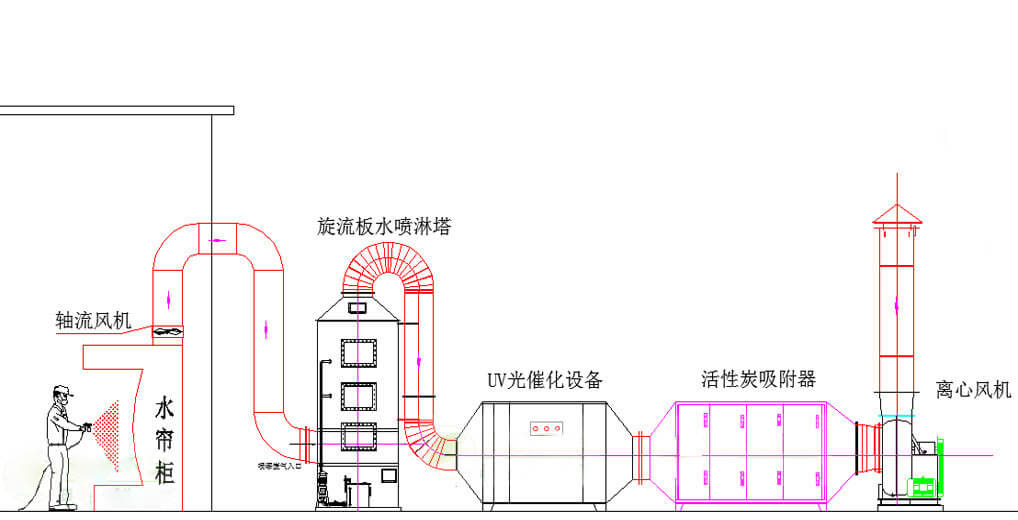 活性炭吸附箱應用工藝流程