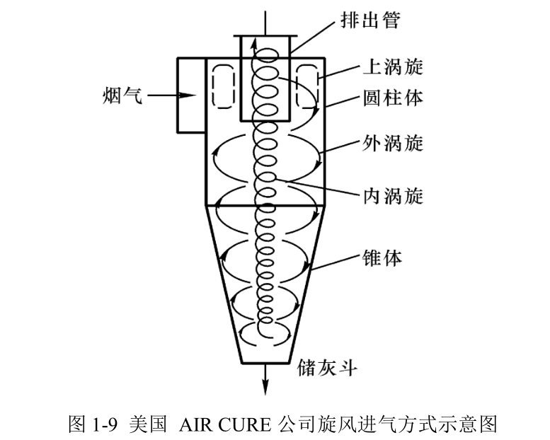 美國MikroPul公司旋風進氣方式示意圖