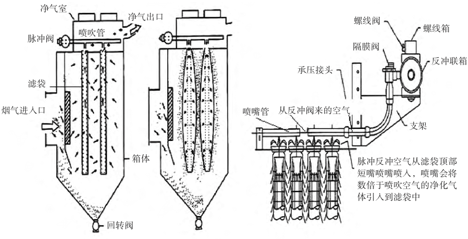 高效低阻脈沖袋式除塵器工作原理