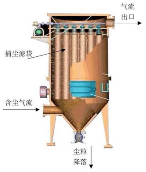 袋式除塵器工作原理