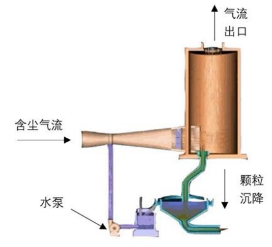 濕式除塵工作原理