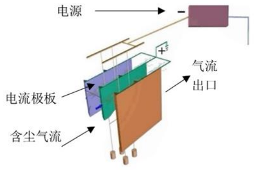 靜電除塵工作原理