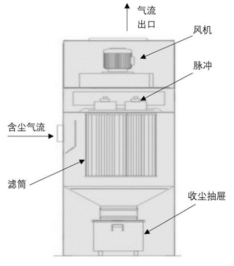 濾筒除塵器工作原理