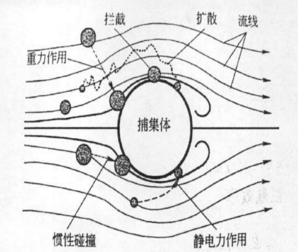 六種除塵機理共同作用，袋式除塵器完成過濾過程