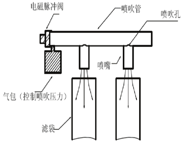 脈沖噴吹清灰系統簡圖