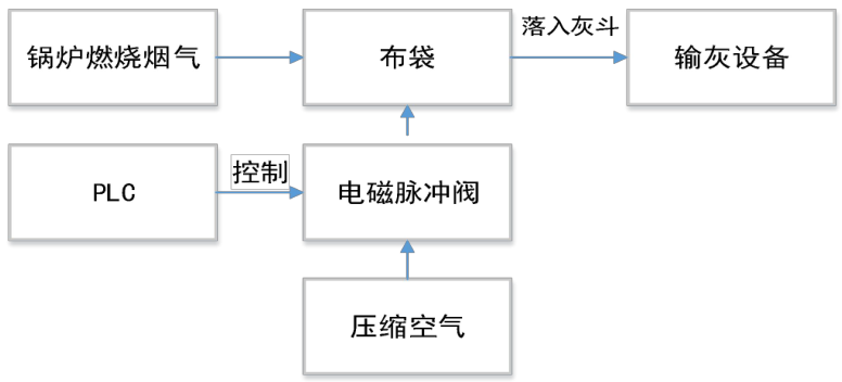 布袋除塵示意圖