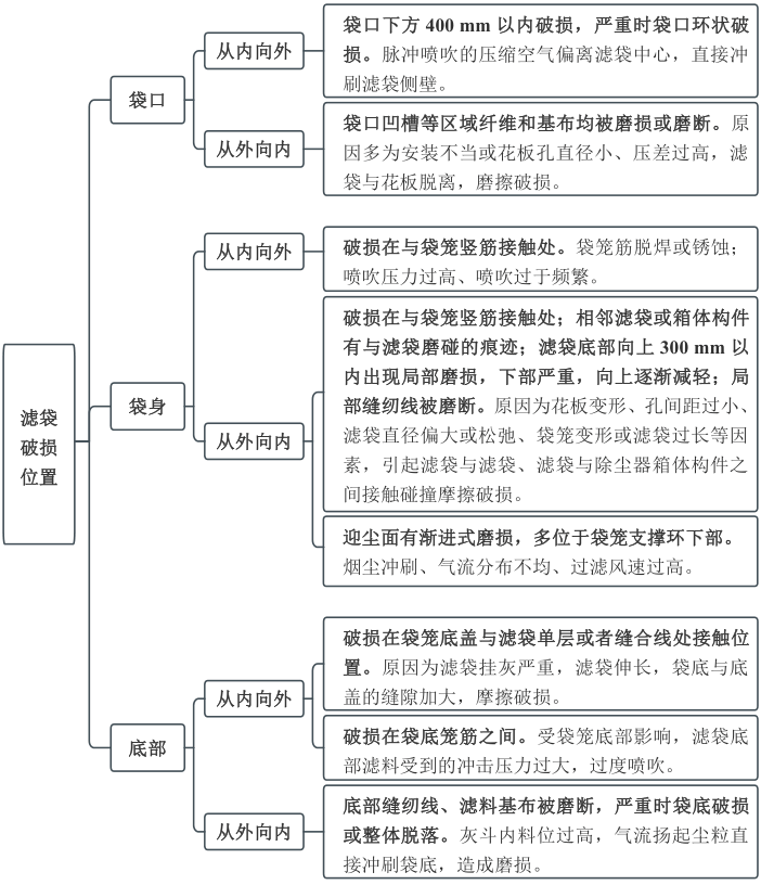 濾袋破損位置及對應破損原因