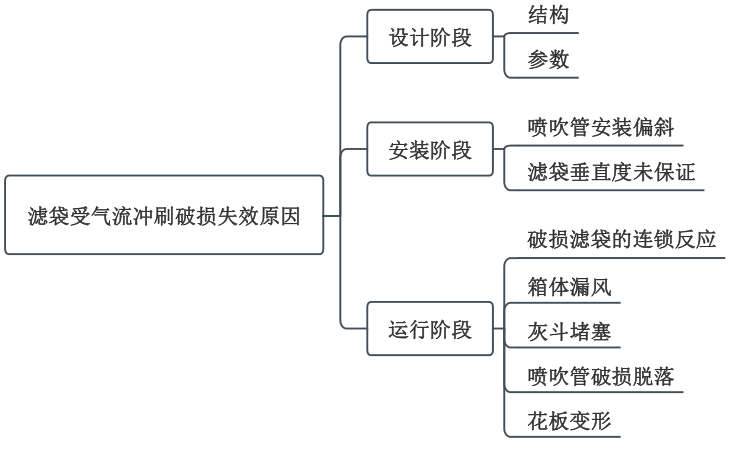 濾袋受氣流沖刷破損失效原因