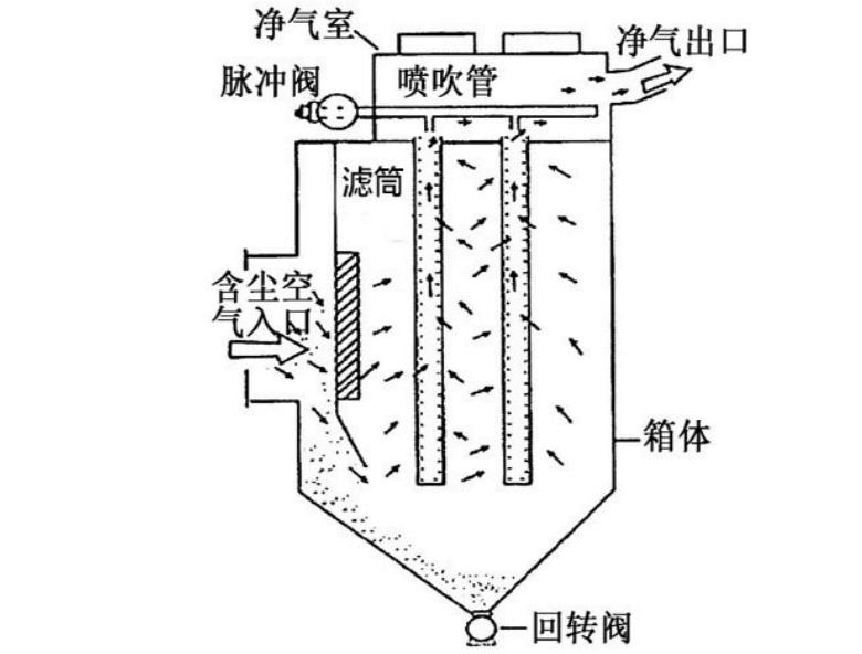 脈沖噴吹濾筒除塵器結構