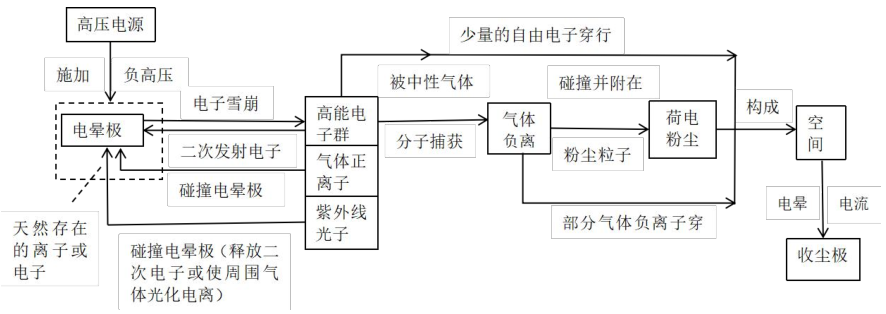 自持放電以及電暈電流形成示意圖