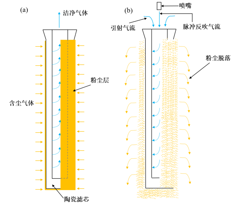 正常過濾過程中粉塵層的堆積(a)和脈沖反吹清灰過程中粉塵的清除(b)