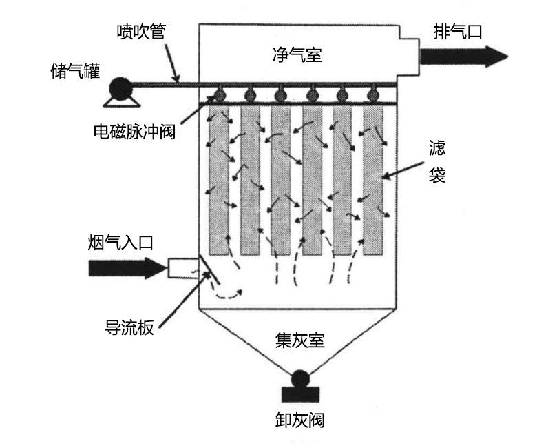 脈沖袋式除塵器