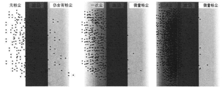 濾袋不同階段過濾狀態