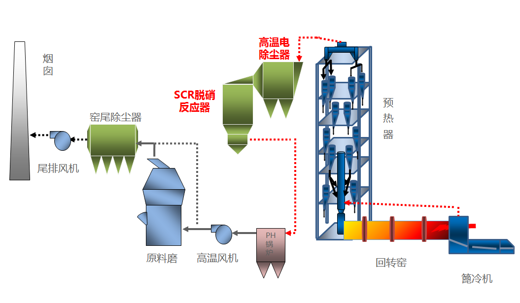 水泥窯“高溫電除塵器+SCR”脫硝工藝路線