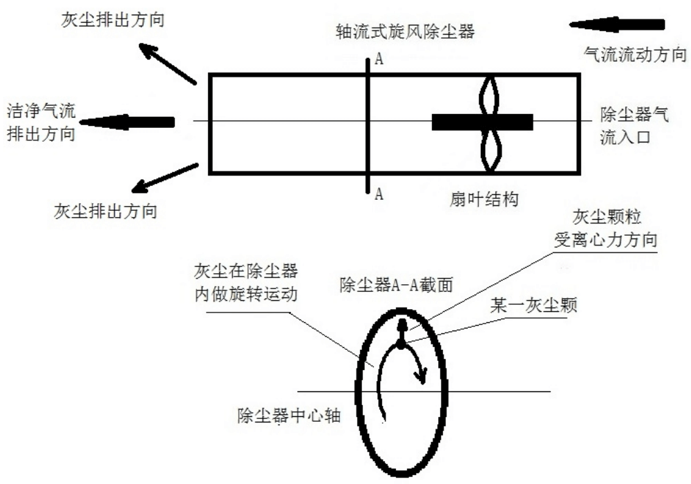 軸流式除塵器