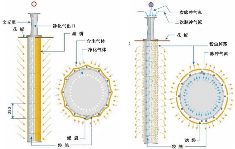 外濾式脈沖噴吹型袋式除塵器的工作機理