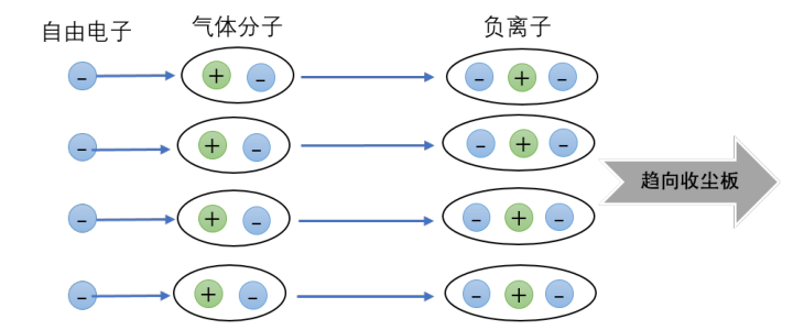 極間區負離子的產生