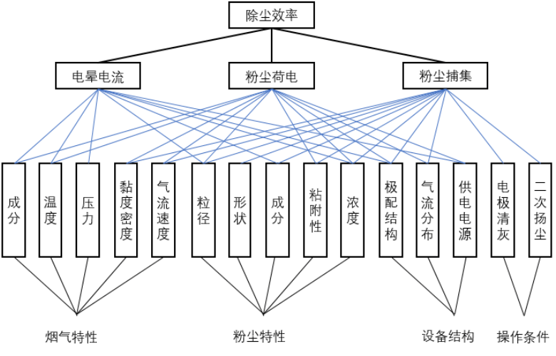 電除塵器