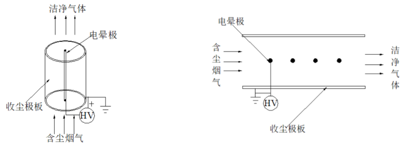 靜電除塵器