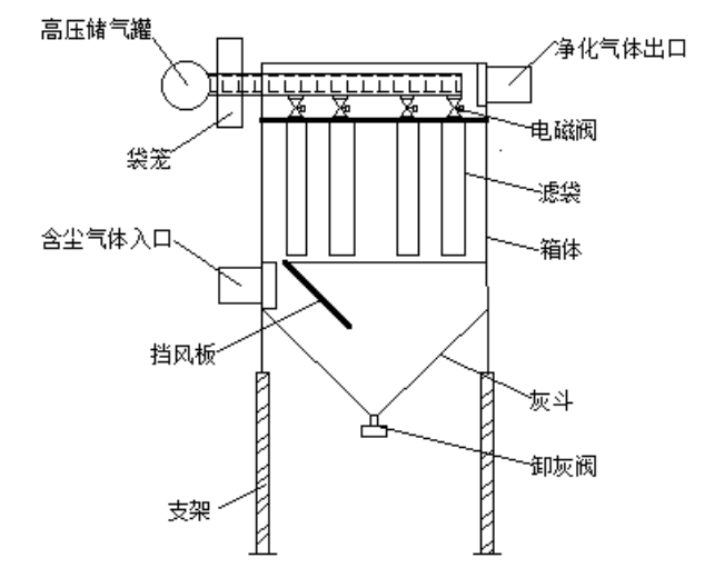 脈沖噴吹布袋式除塵器