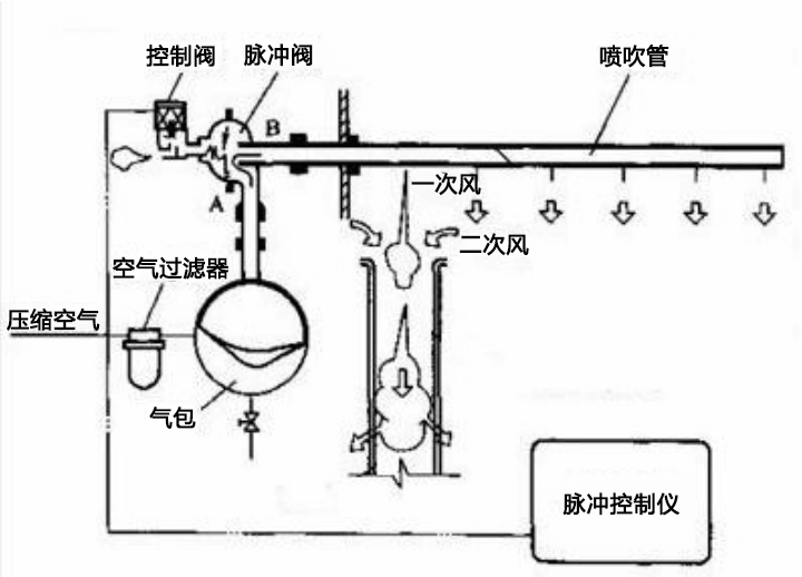 濾筒除塵器