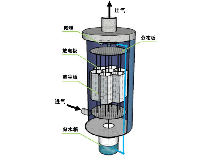 濕式電除塵