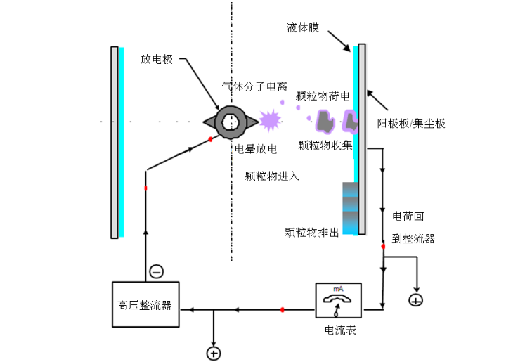 濕式電除塵器