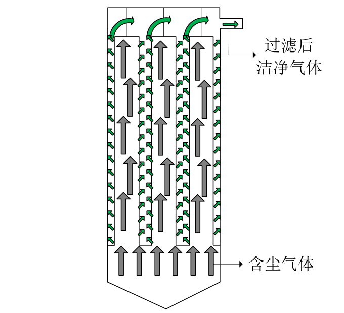 內濾式袋式除塵器