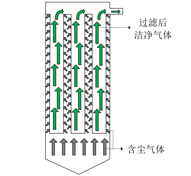 外濾式袋式除塵器