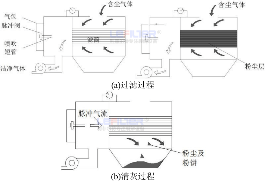 濾筒除塵器