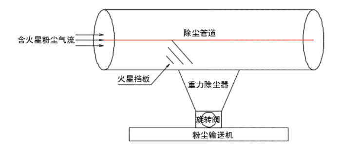 火星捕集器示意圖