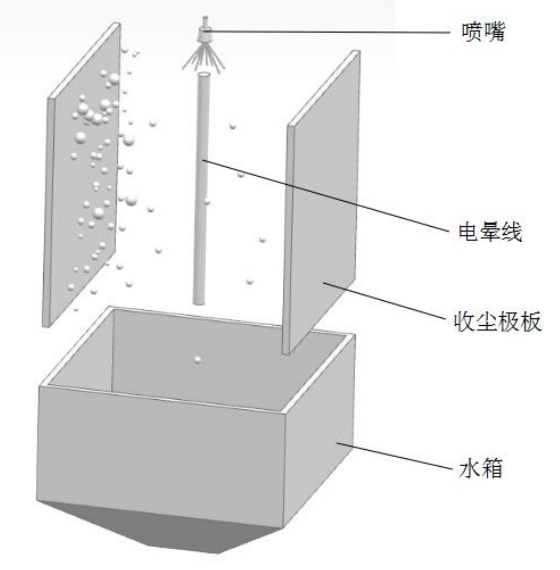 濕電除塵器工作原理