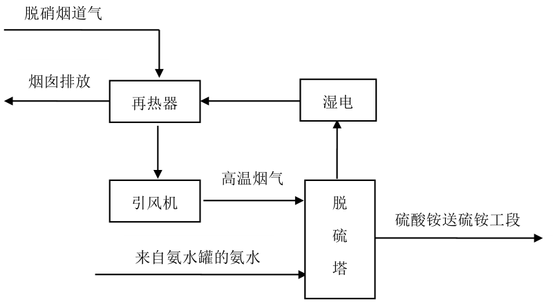 氨法脫硫工藝