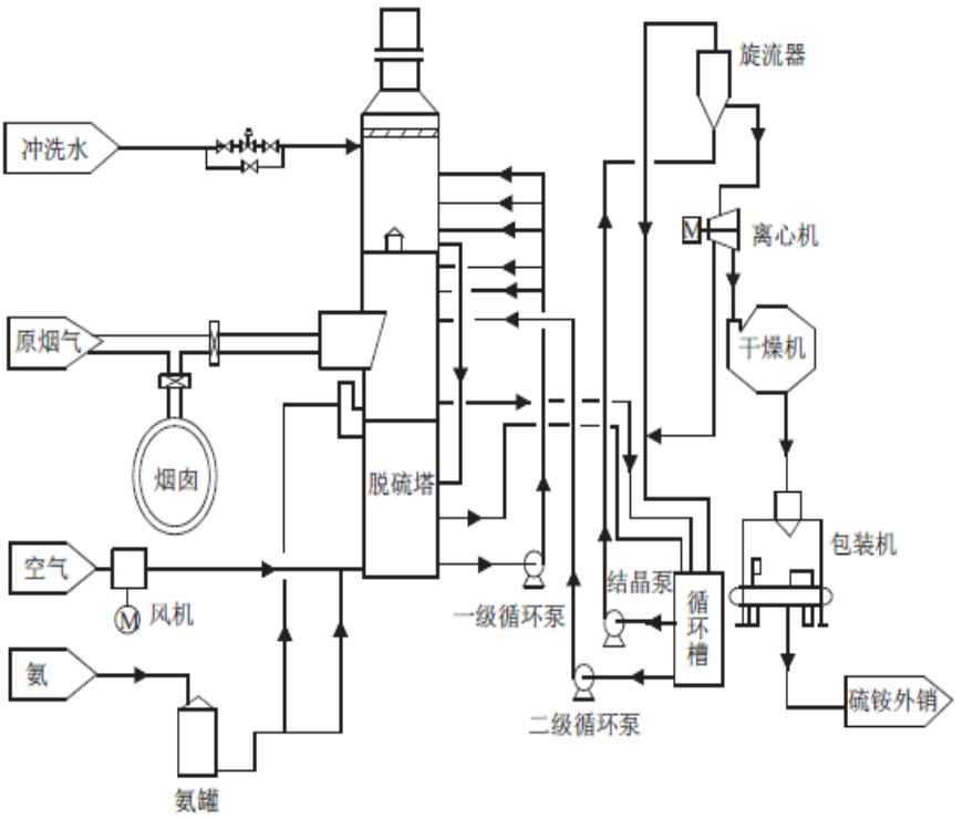 氨法煙氣脫硫工藝