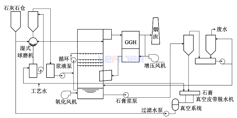 石灰石-石膏濕法脫硫系統工藝介紹