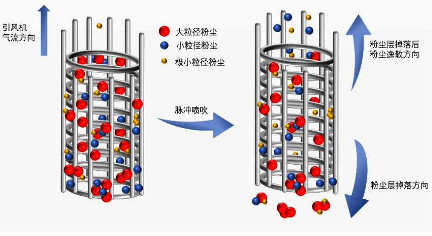 金屬長濾袋除塵器清灰工作原理