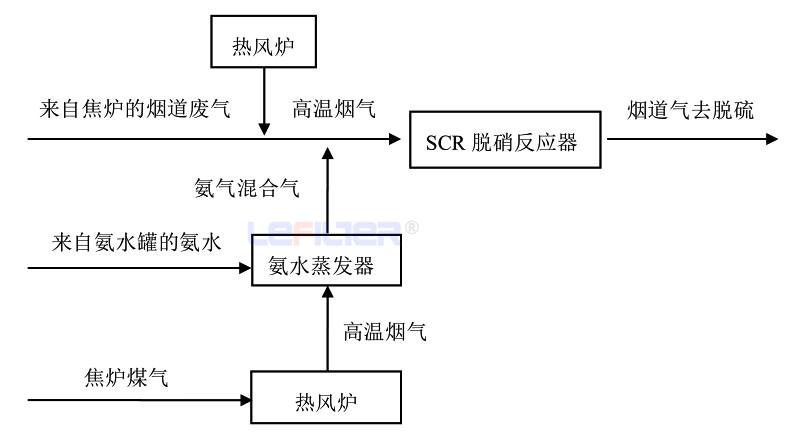 SCR脫硝