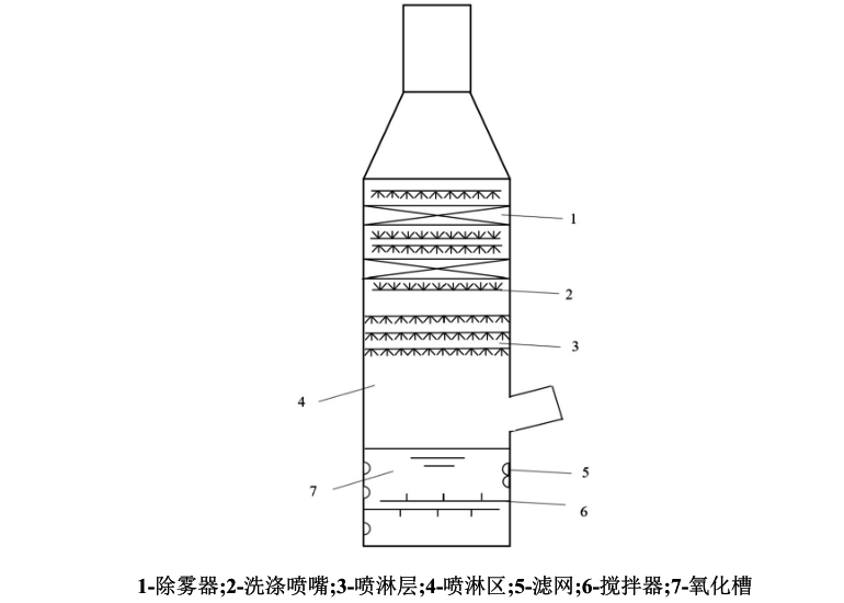 濕式氨法煙氣脫硫塔