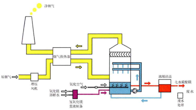 氧化鎂法煙氣脫硫