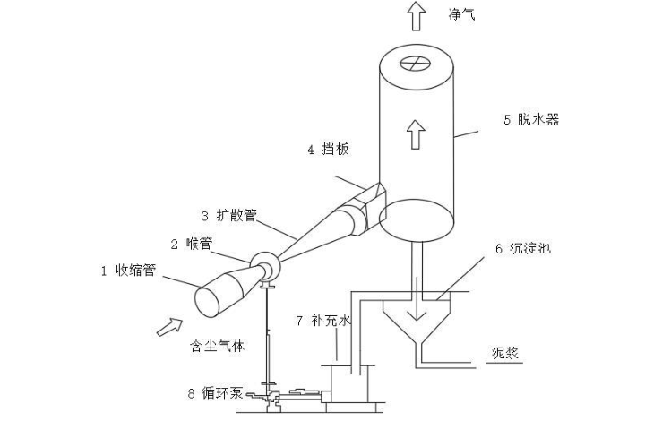 文丘里靜電水膜除塵機理