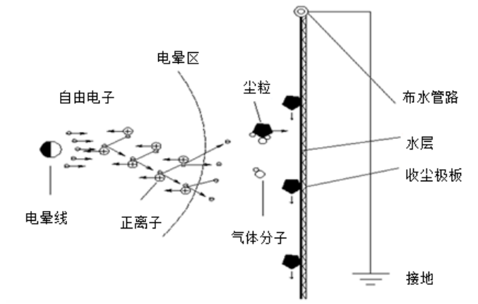 濕式電除塵器