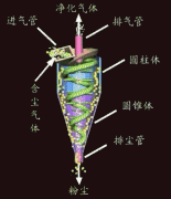 旋風式除塵器工作原理以及分類