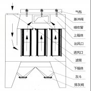 濾筒式除塵器切實解決粉塵問題