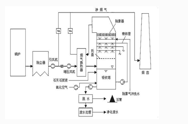 脫硫脫硝除塵設備