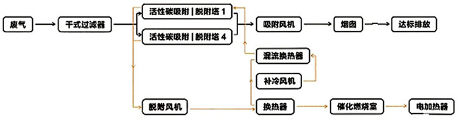 催化燃燒系統